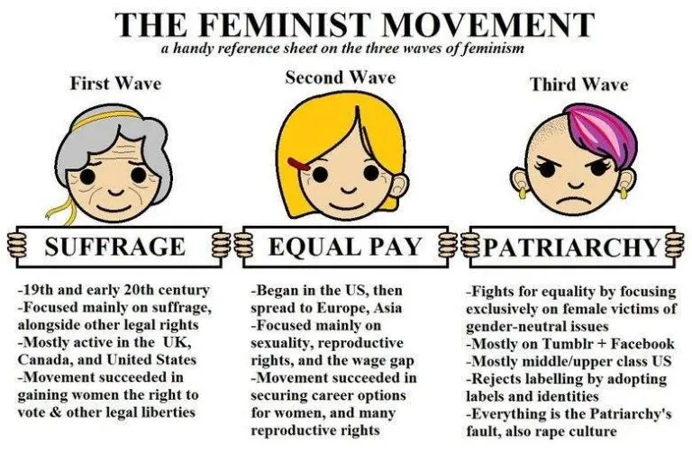3 Gelombang Feminist