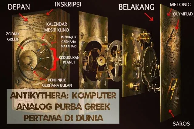 Antikyhthera: Komputer Analog Purba Greek Pertama Dunia